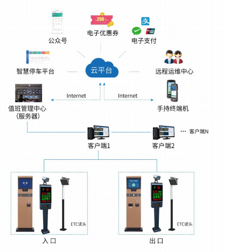 智慧停车系统、智慧停车，停车系统，停车云平台
